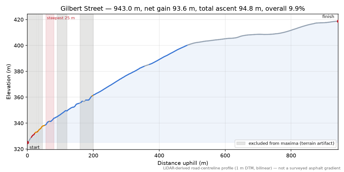 Gilbert Street elevation profile