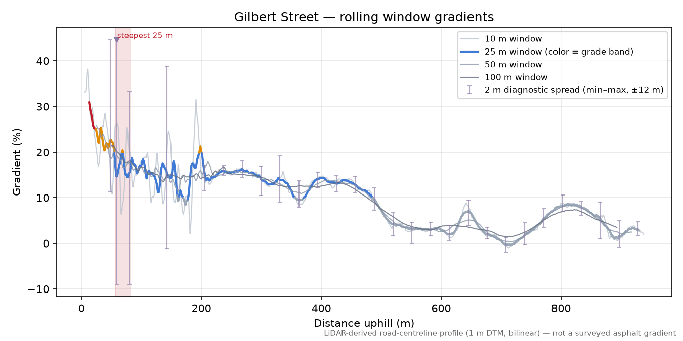 Gilbert Street rolling gradient profile