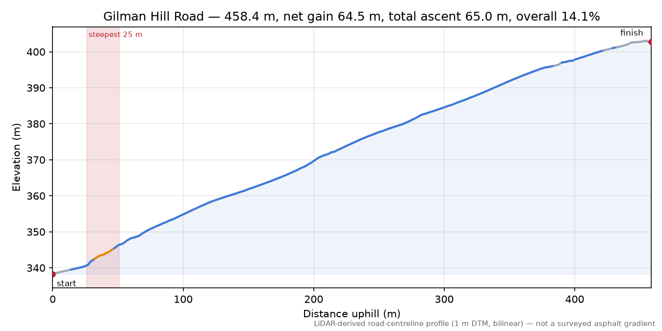 Gilman Hill Road elevation profile