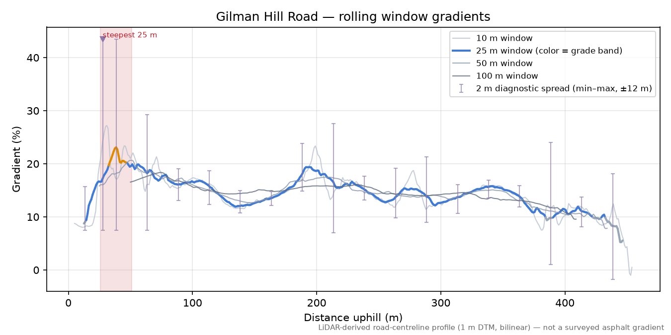 Gilman Hill Road rolling gradient profile