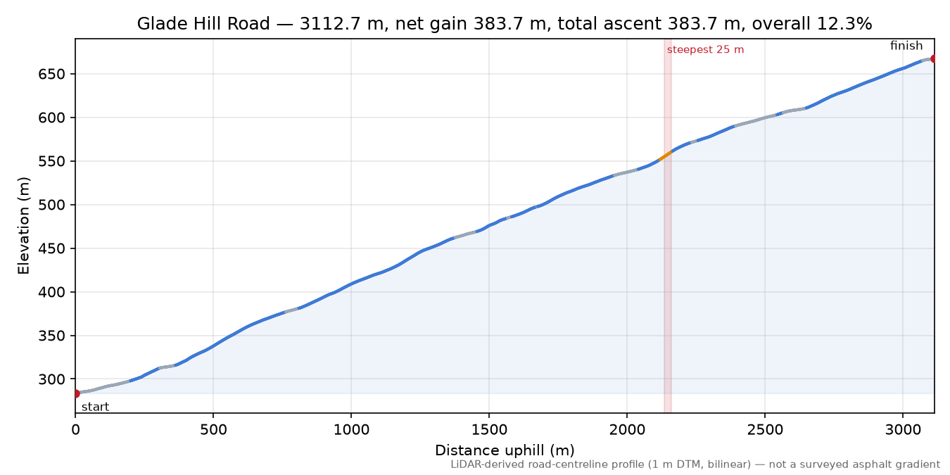 Glade Hill Road elevation profile