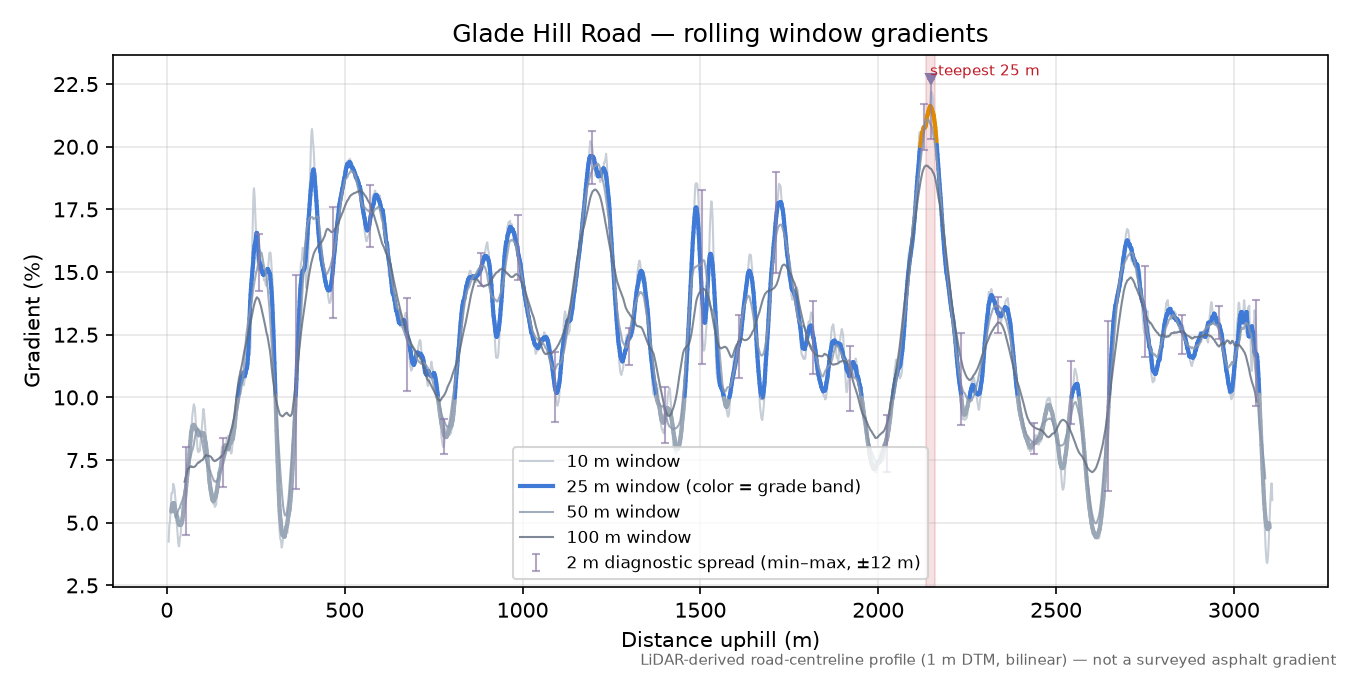 Glade Hill Road rolling gradient profile
