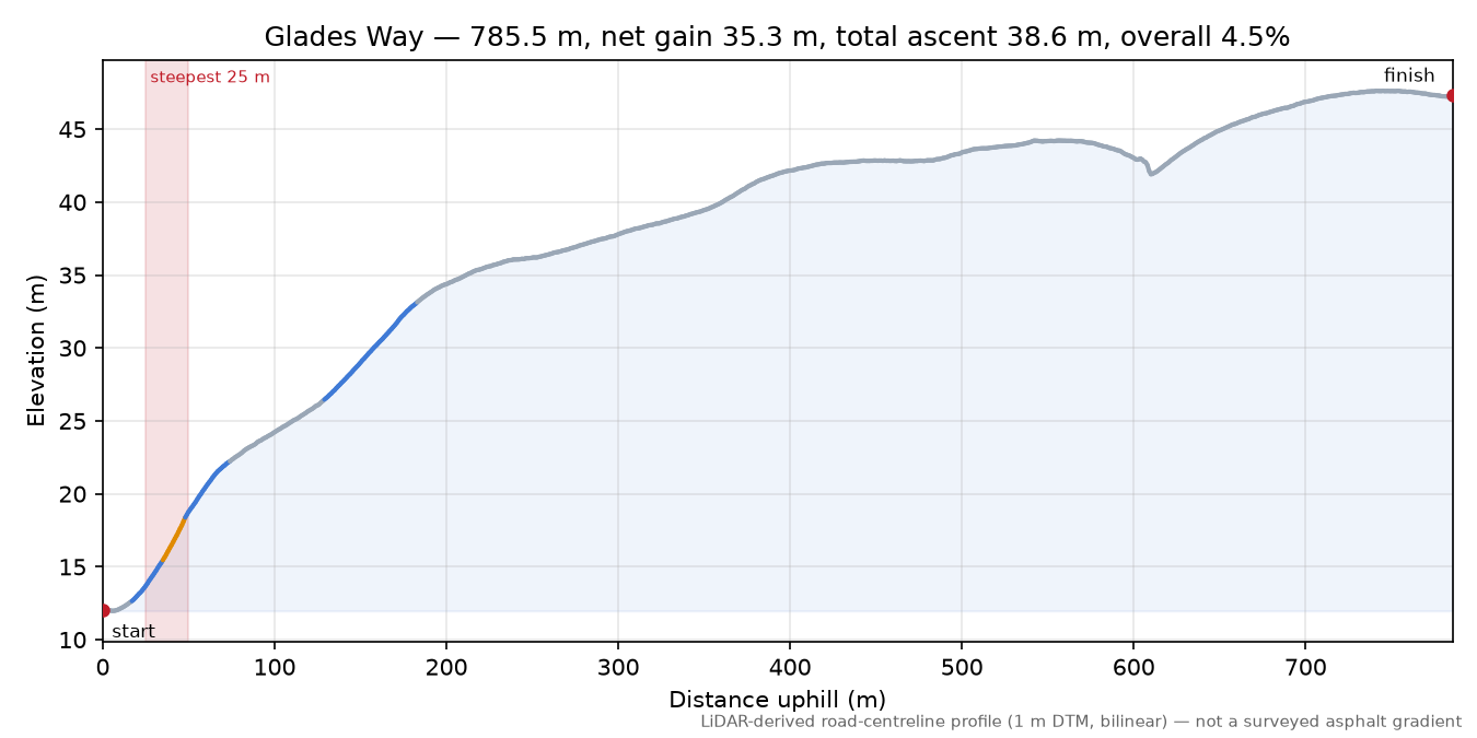 Glades Way elevation profile