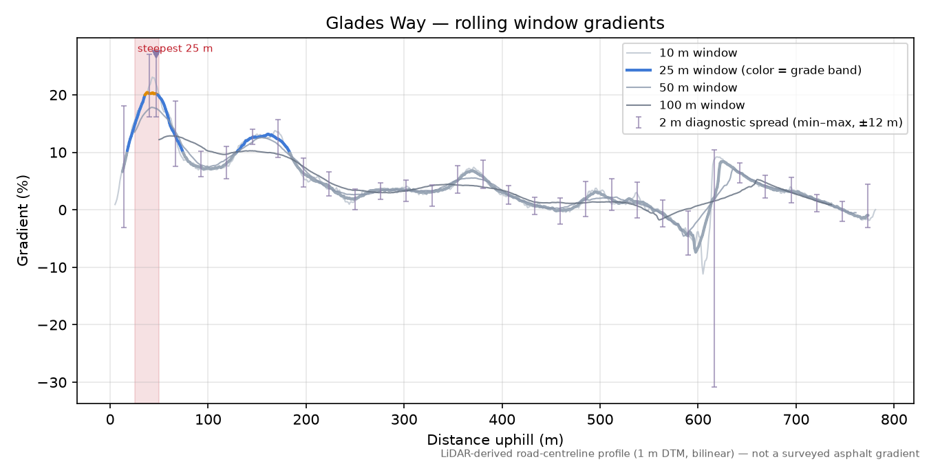 Glades Way rolling gradient profile