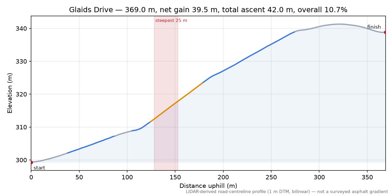 Glaids Drive elevation profile