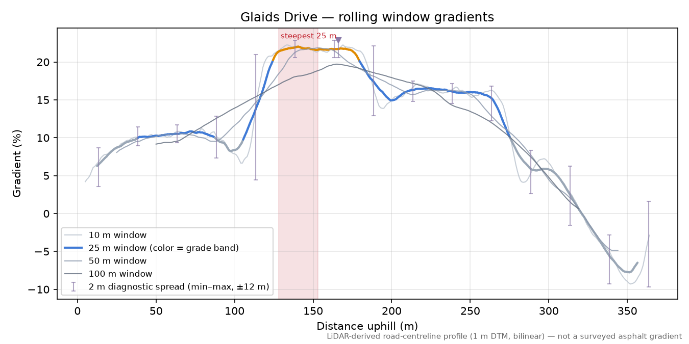 Glaids Drive rolling gradient profile