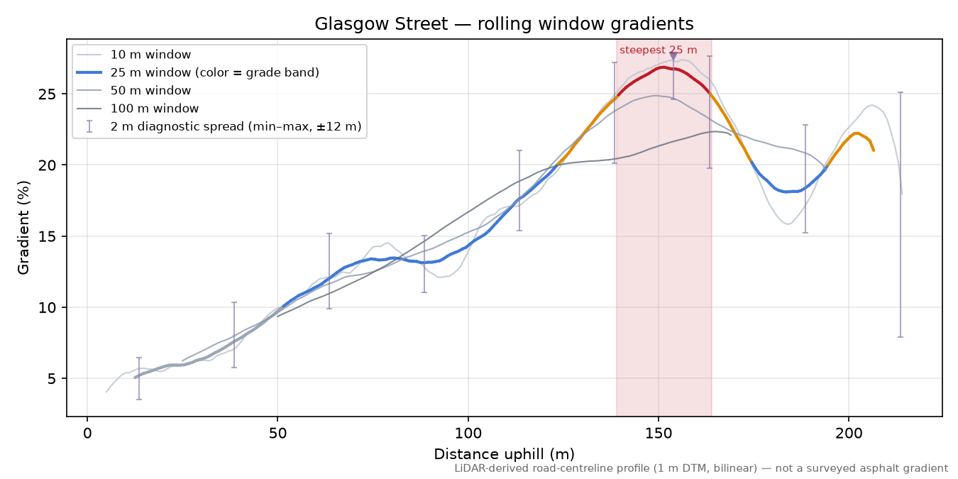 Glasgow Street rolling gradient profile