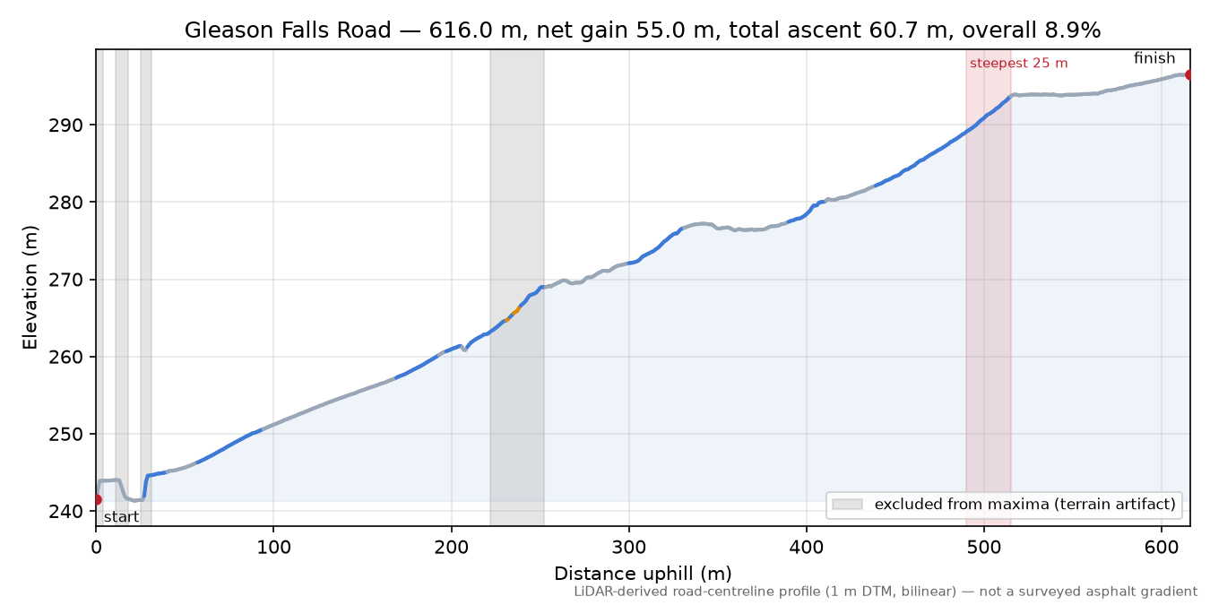 Gleason Falls Road elevation profile