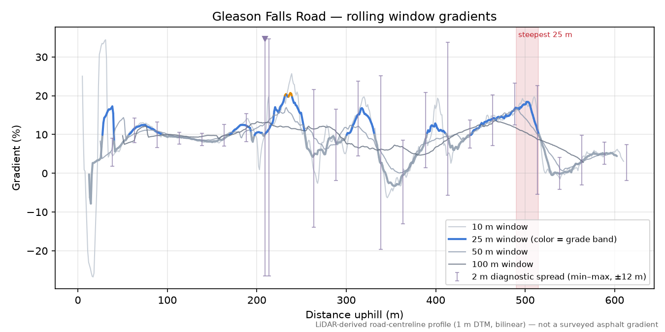 Gleason Falls Road rolling gradient profile