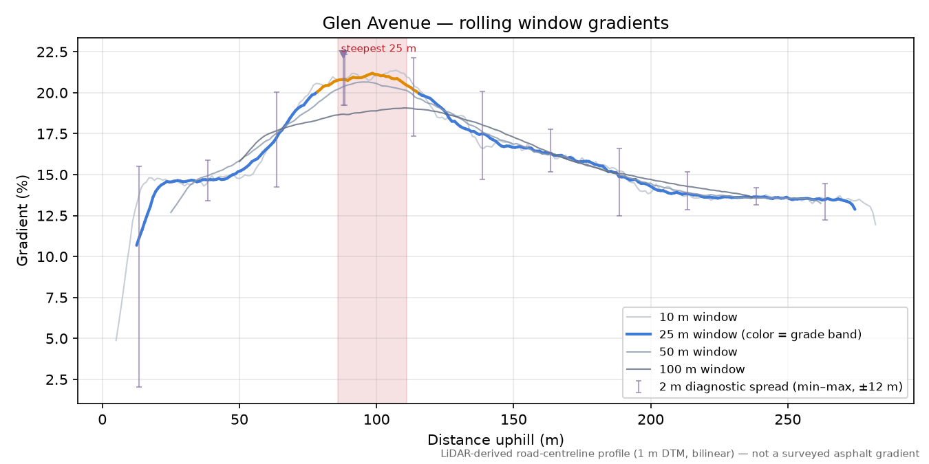 Glen Avenue rolling gradient profile