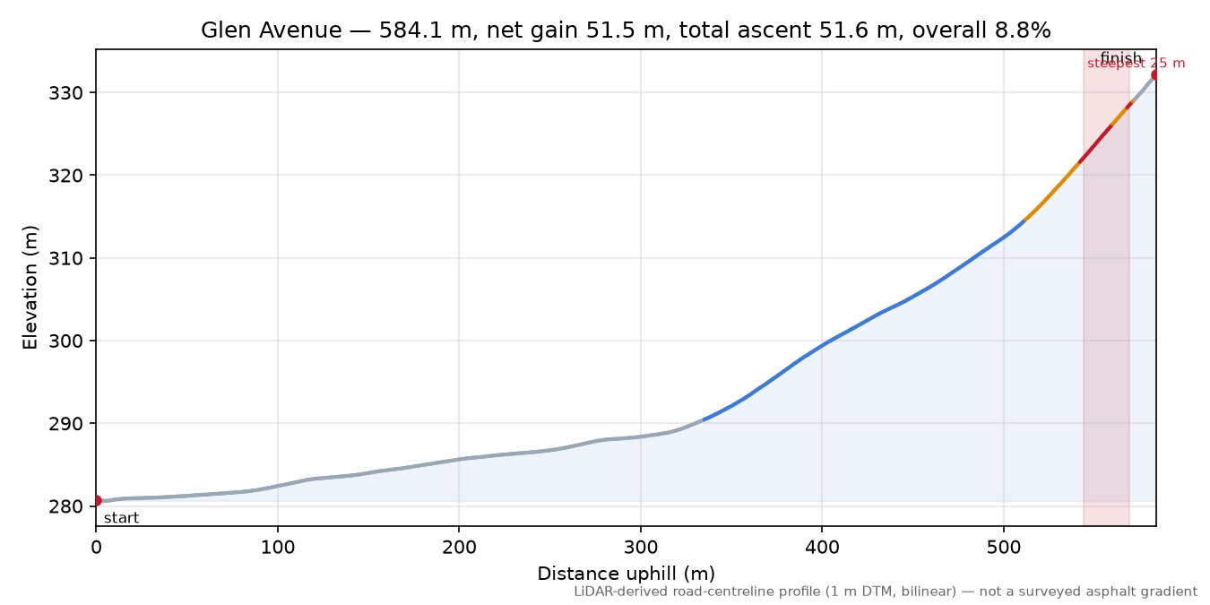 Glen Avenue elevation profile