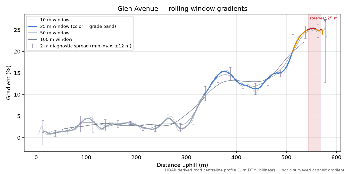 Glen Avenue rolling gradient profile