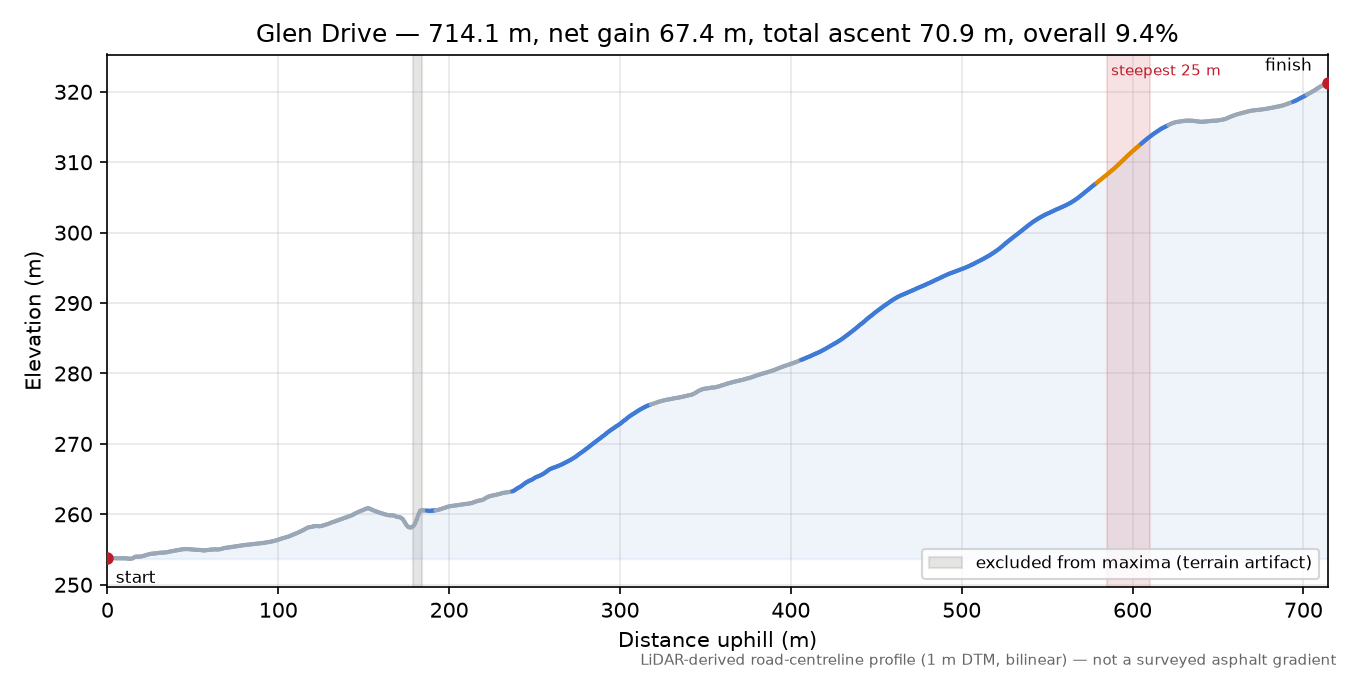 Glen Drive elevation profile