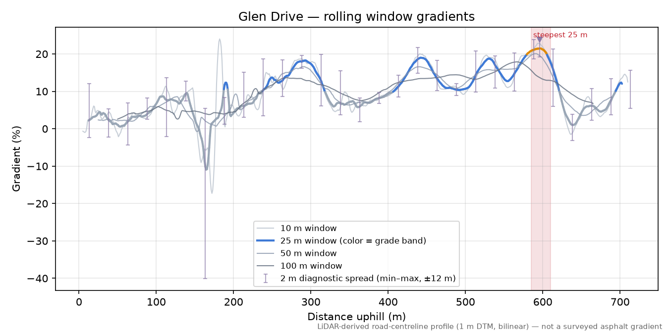 Glen Drive rolling gradient profile