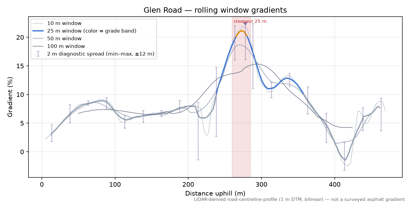Glen Road rolling gradient profile