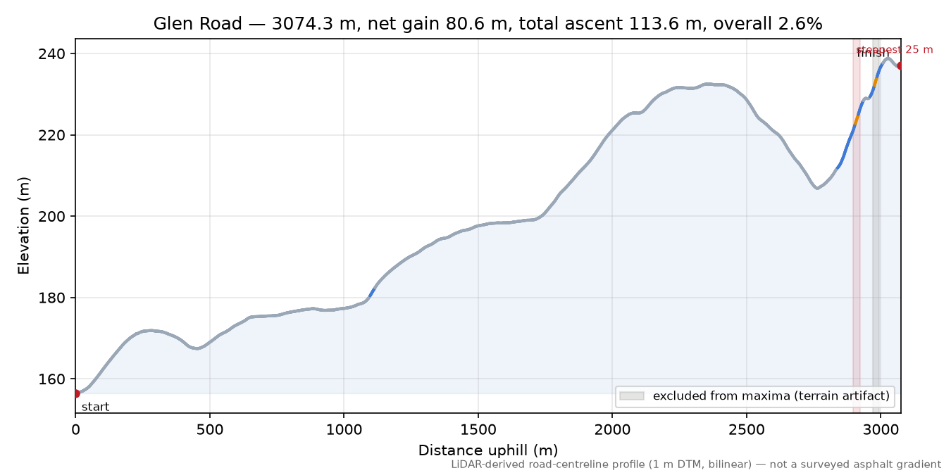 Glen Road elevation profile
