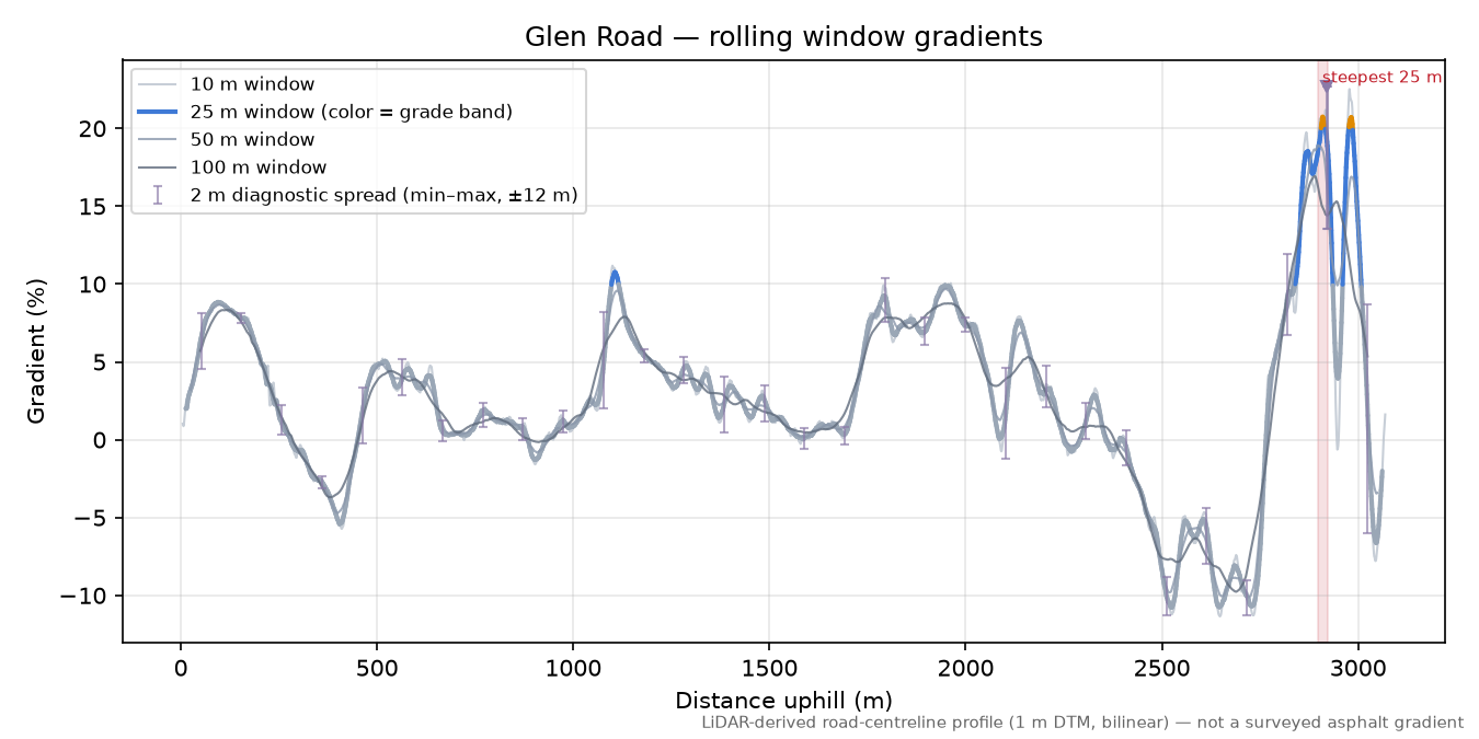 Glen Road rolling gradient profile