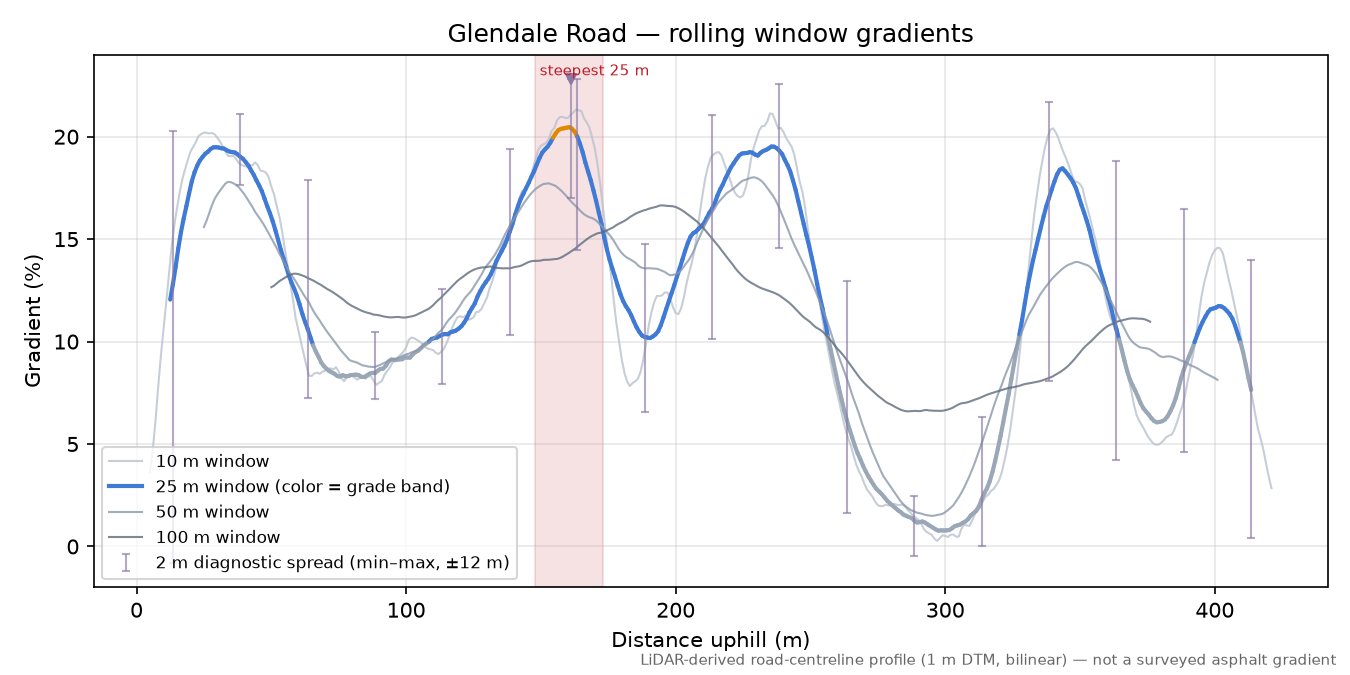 Glendale Road rolling gradient profile