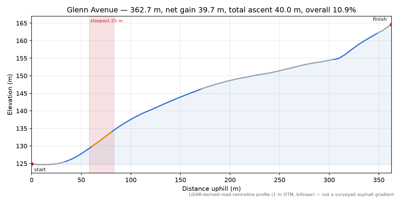 Glenn Avenue elevation profile