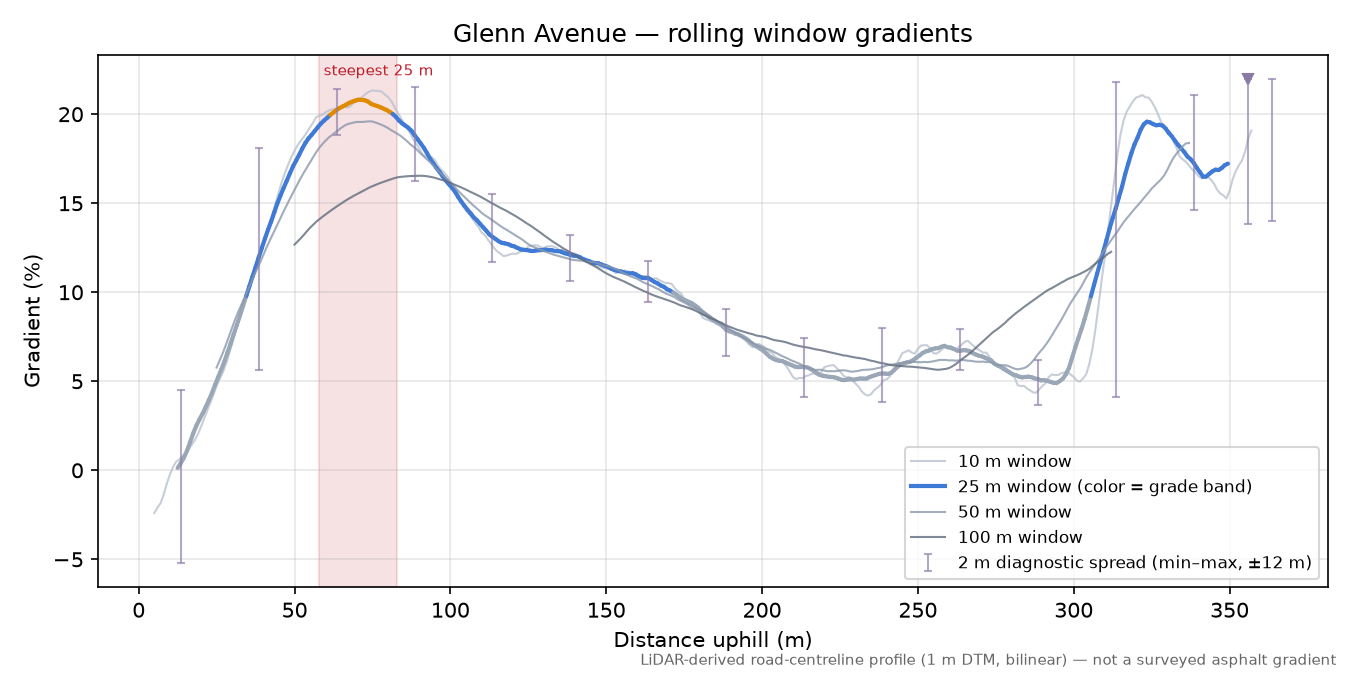 Glenn Avenue rolling gradient profile