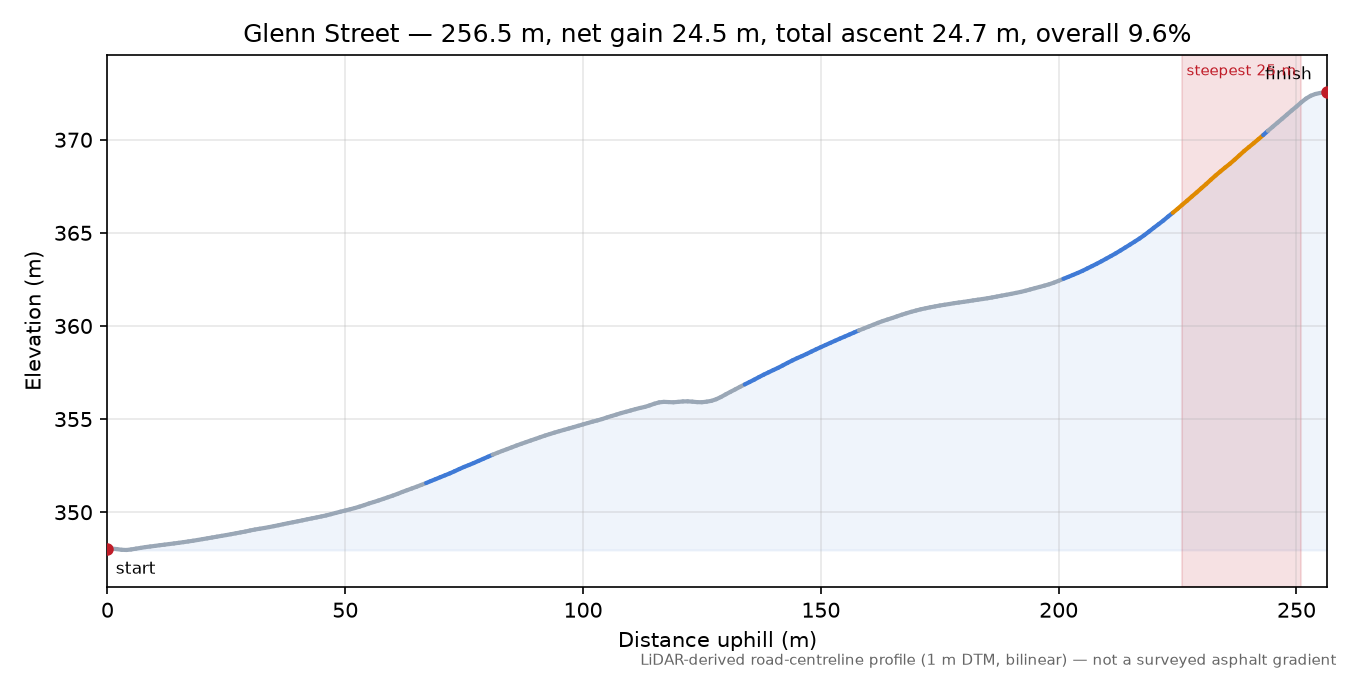Glenn Street elevation profile