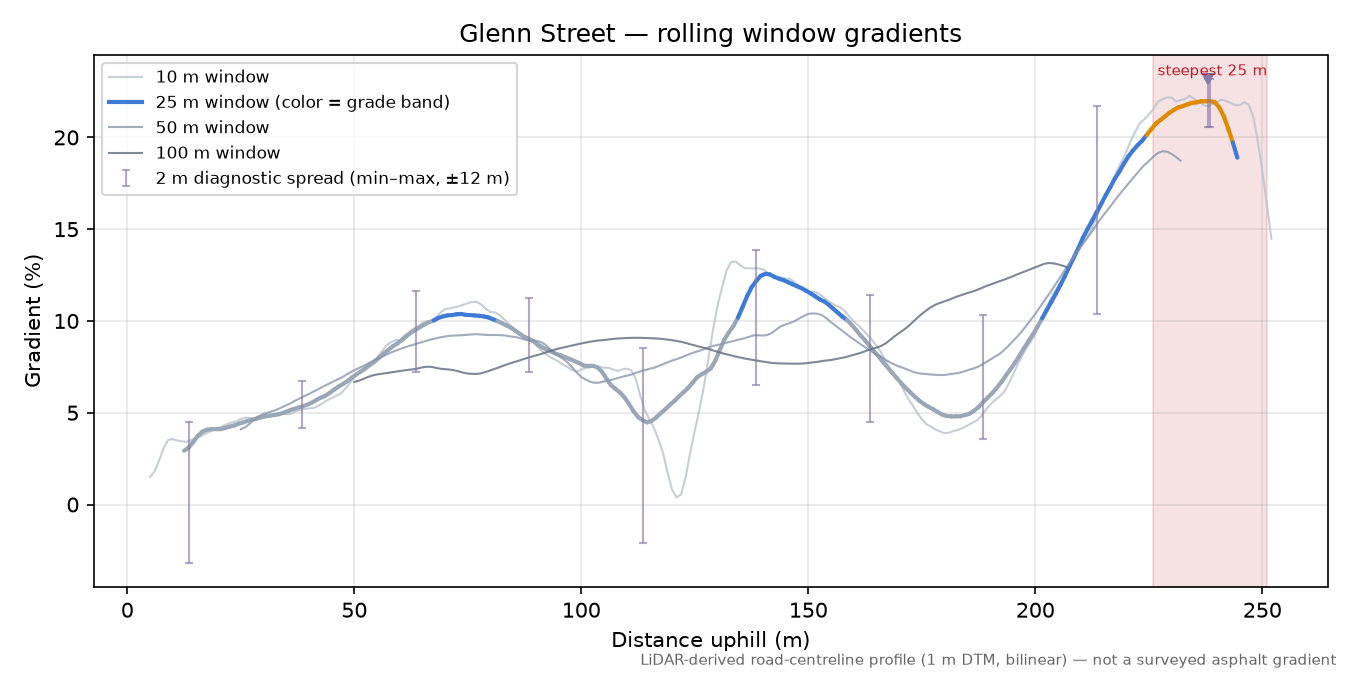 Glenn Street rolling gradient profile