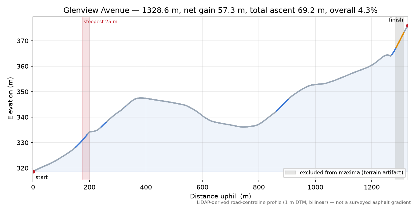 Glenview Avenue elevation profile