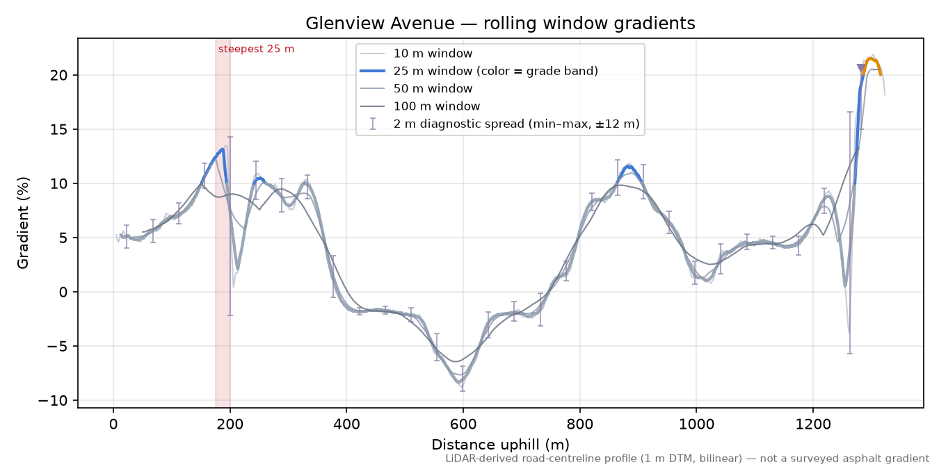 Glenview Avenue rolling gradient profile