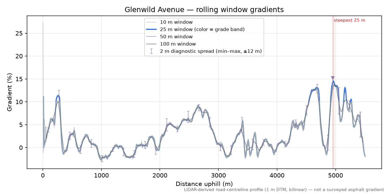 Glenwild Avenue rolling gradient profile