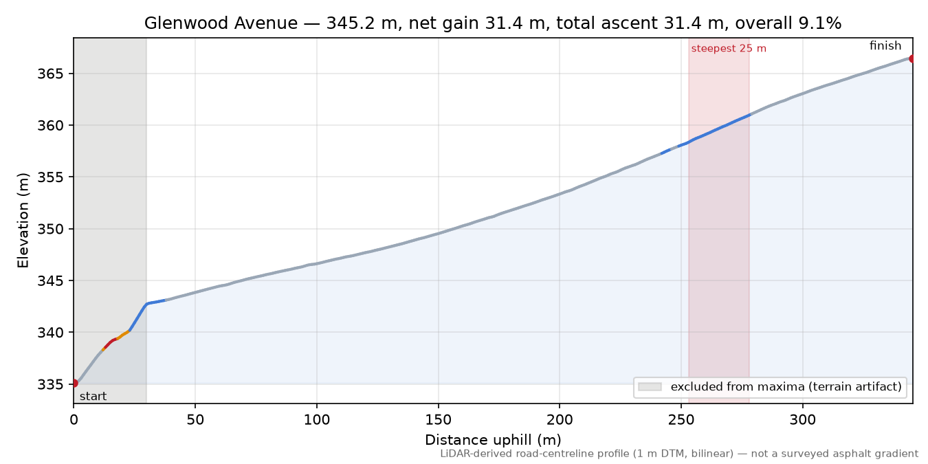 Glenwood Avenue elevation profile