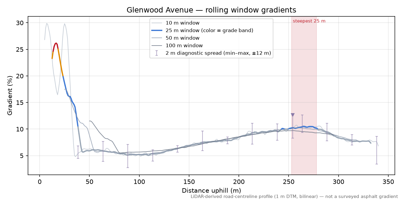Glenwood Avenue rolling gradient profile