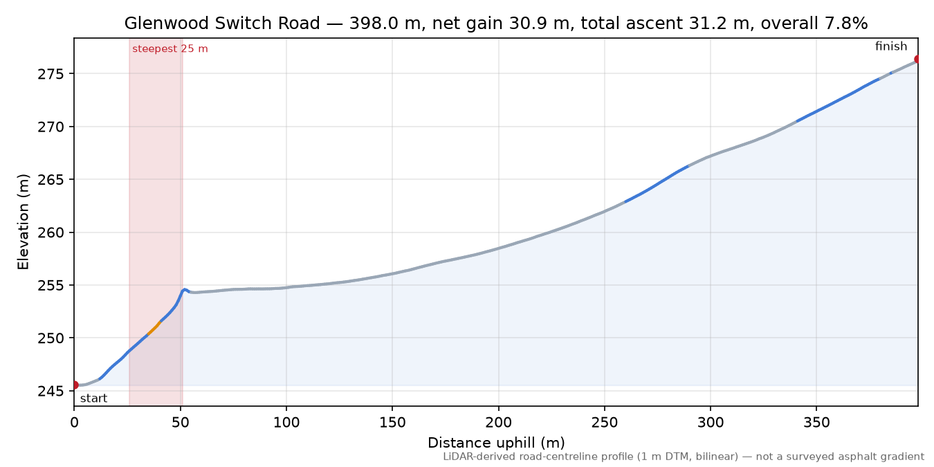 Glenwood Switch Road elevation profile