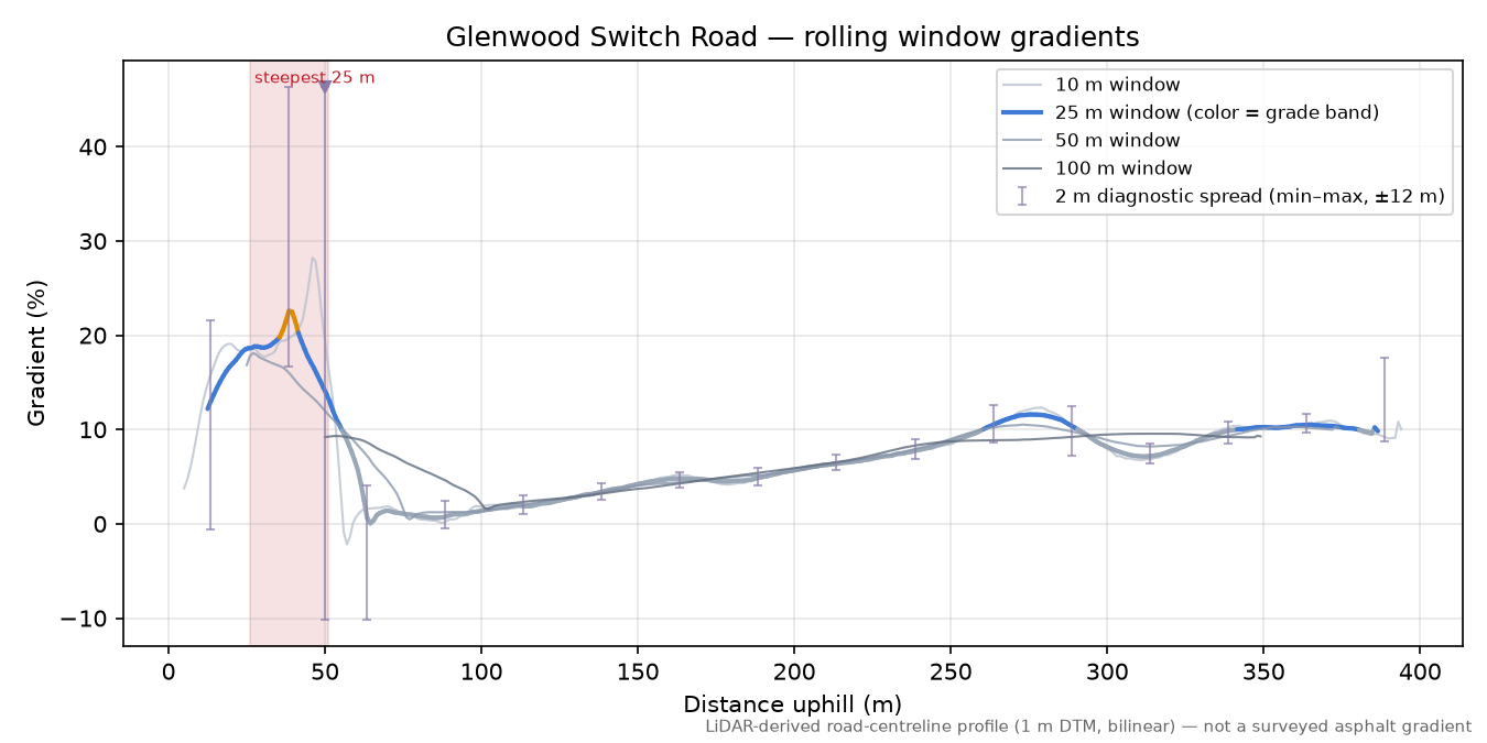 Glenwood Switch Road rolling gradient profile