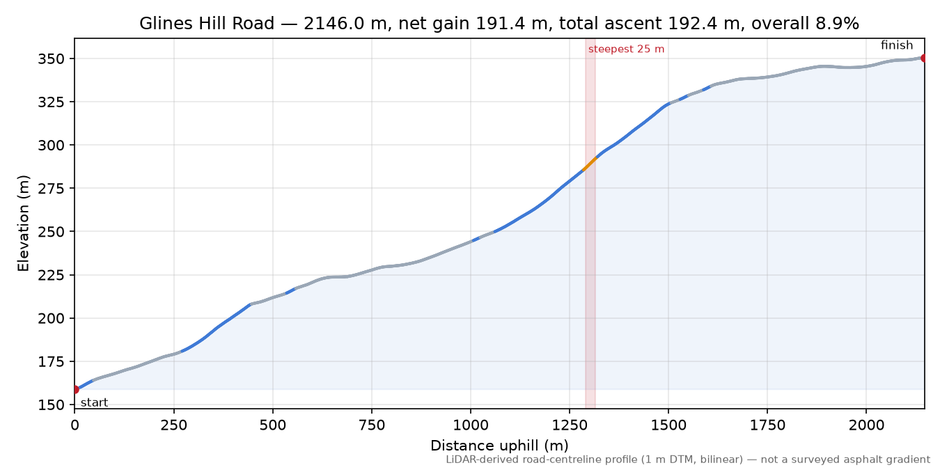 Glines Hill Road elevation profile