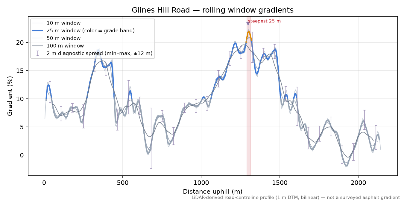 Glines Hill Road rolling gradient profile