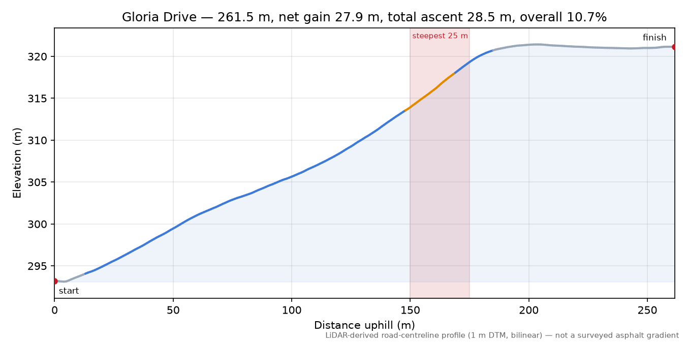 Gloria Drive elevation profile