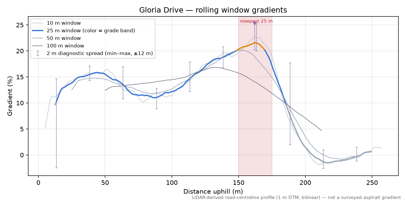 Gloria Drive rolling gradient profile