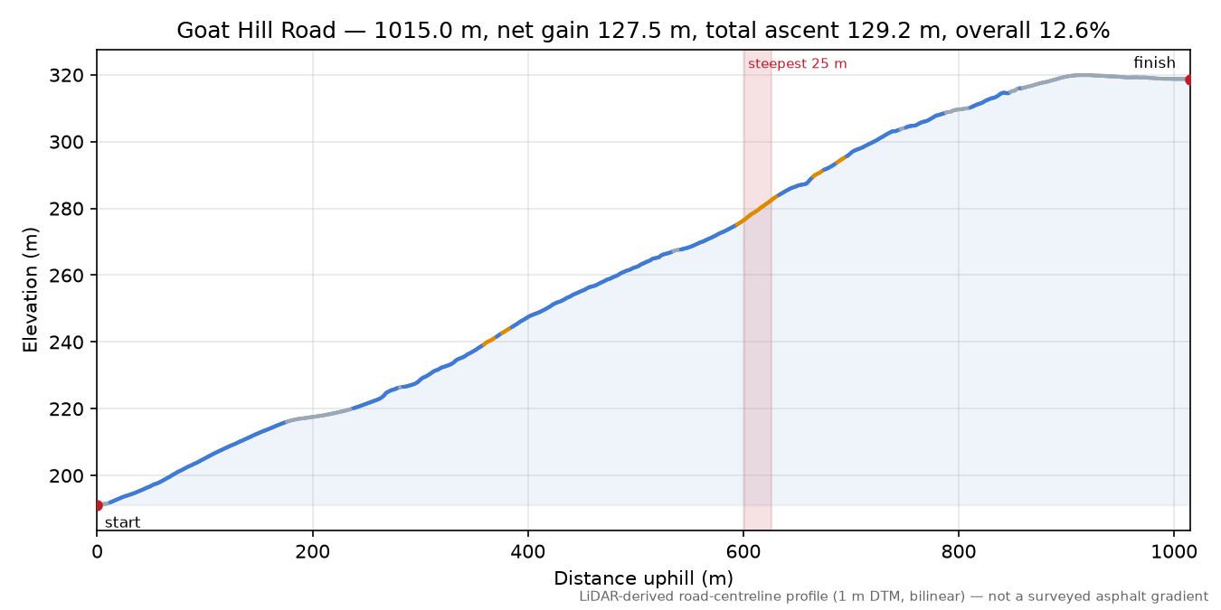 Goat Hill Road elevation profile