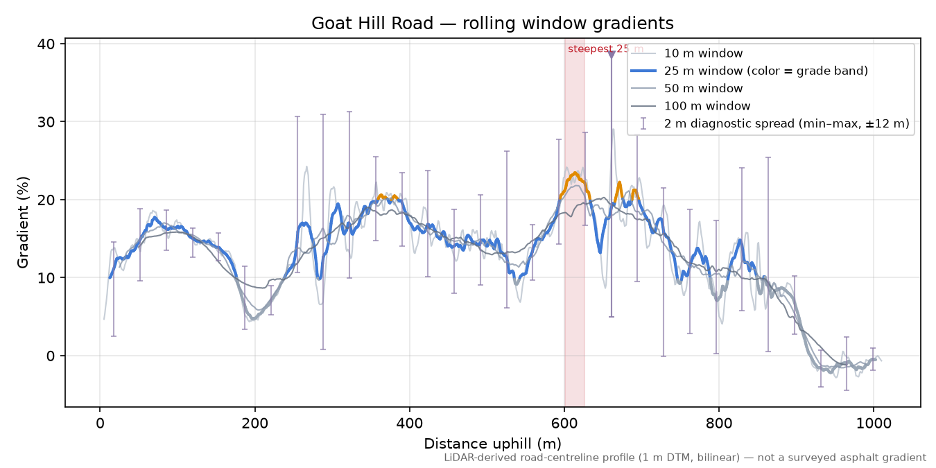 Goat Hill Road rolling gradient profile