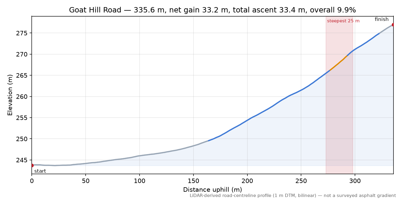 Goat Hill Road elevation profile