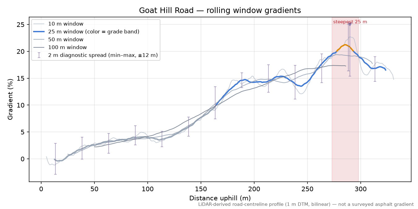 Goat Hill Road rolling gradient profile