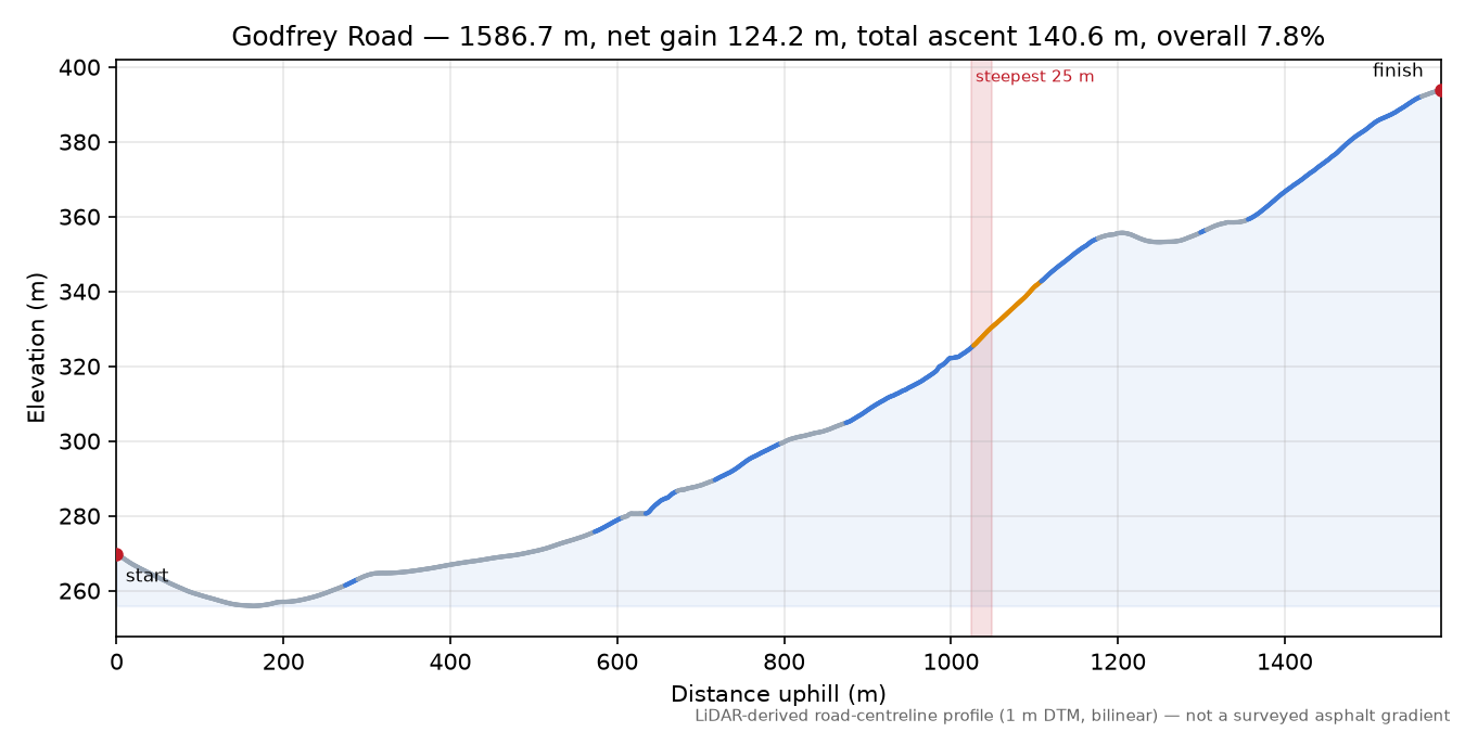 Godfrey Road elevation profile