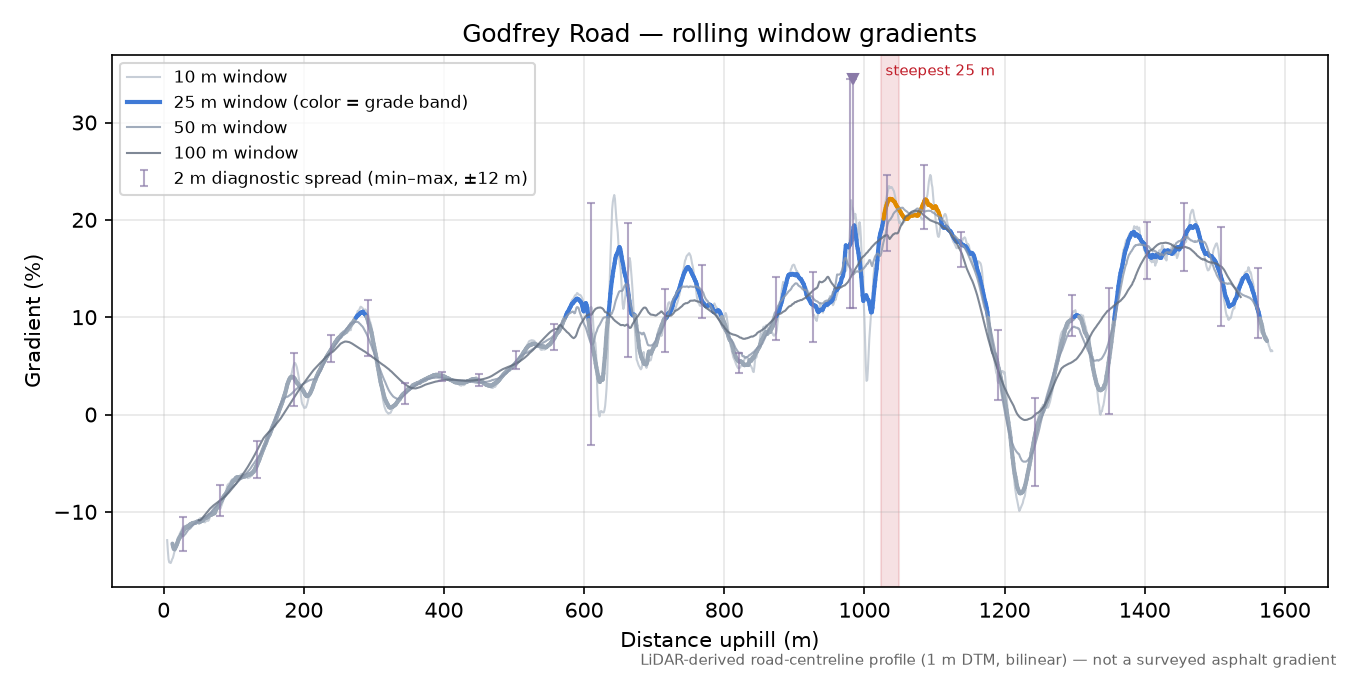 Godfrey Road rolling gradient profile