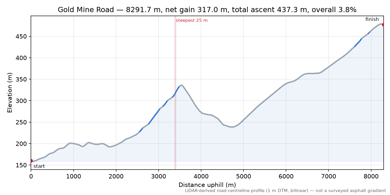 Gold Mine Road elevation profile