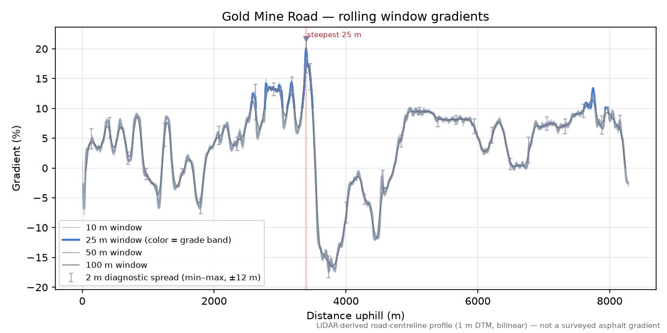 Gold Mine Road rolling gradient profile