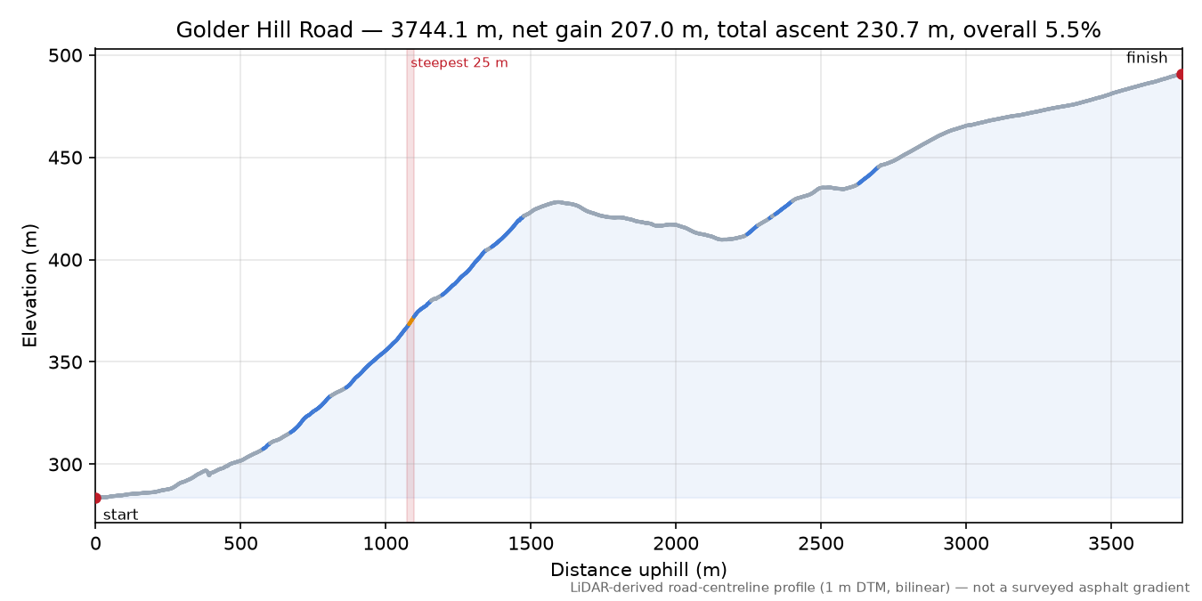 Golder Hill Road elevation profile