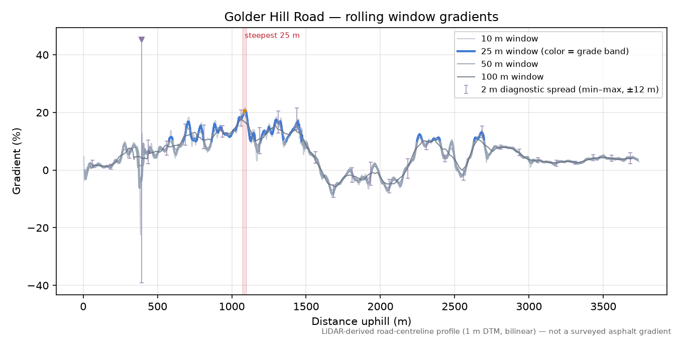 Golder Hill Road rolling gradient profile