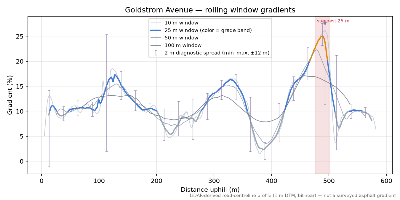 Goldstrom Avenue rolling gradient profile