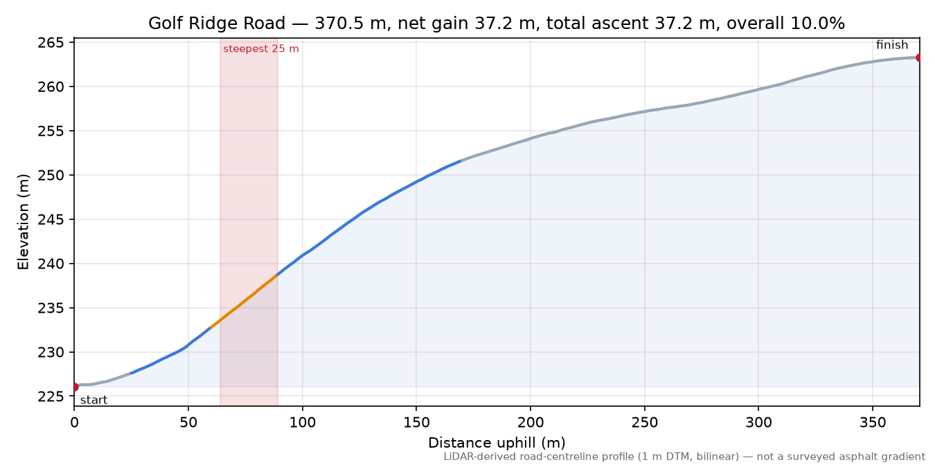 Golf Ridge Road elevation profile