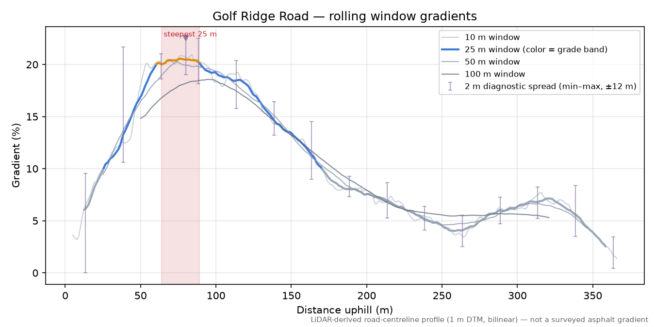 Golf Ridge Road rolling gradient profile